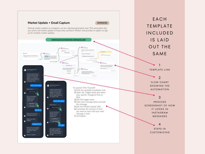 20 ManyChat Templates for Real Estate Agents | Instagram Automations
